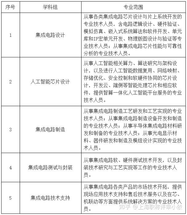 關(guān)于開展2024年度上海市工程系列集成電路專業(yè)（集成電路設(shè)計(jì)方向）技術(shù)職務(wù)任職資格評(píng)審工作的通知